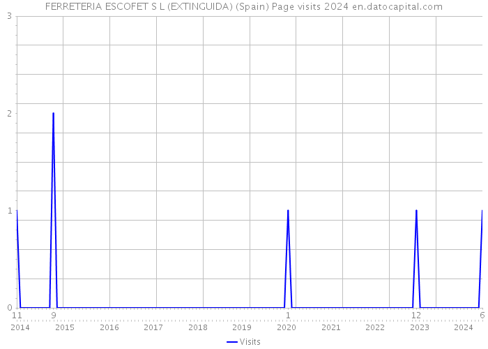 FERRETERIA ESCOFET S L (EXTINGUIDA) (Spain) Page visits 2024 