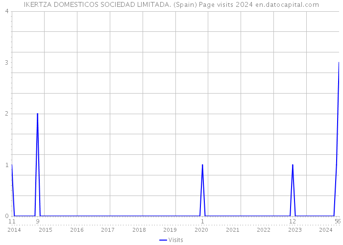 IKERTZA DOMESTICOS SOCIEDAD LIMITADA. (Spain) Page visits 2024 