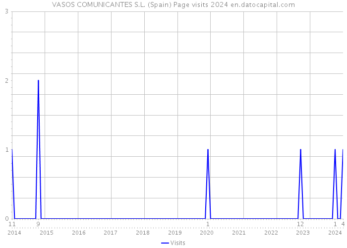 VASOS COMUNICANTES S.L. (Spain) Page visits 2024 