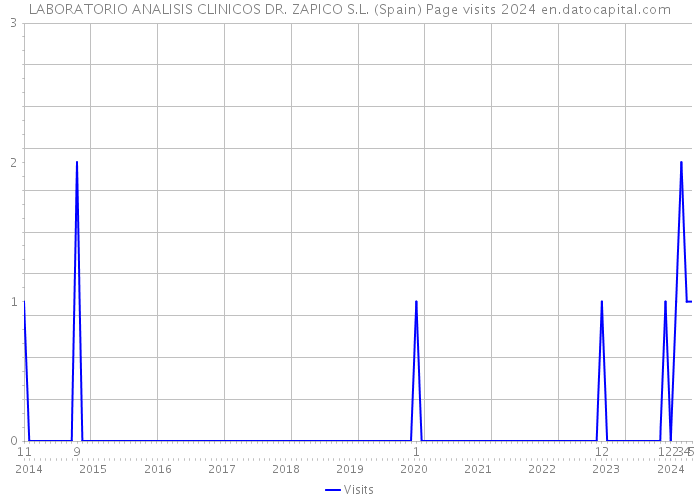 LABORATORIO ANALISIS CLINICOS DR. ZAPICO S.L. (Spain) Page visits 2024 