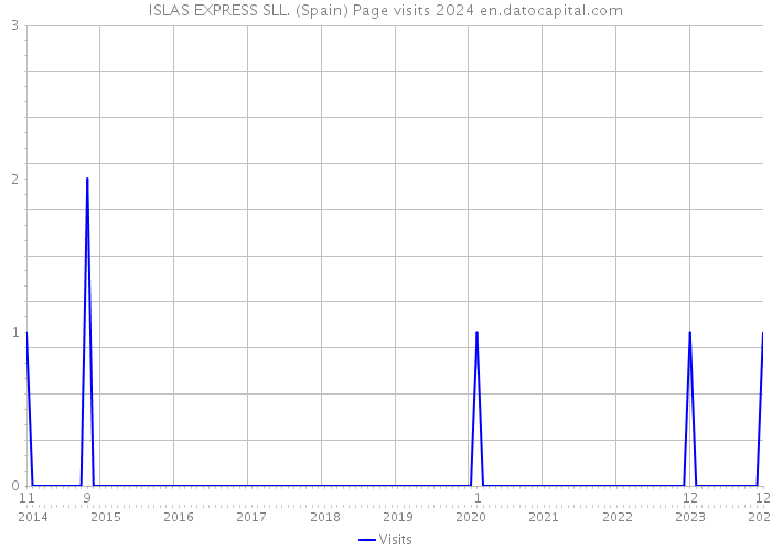 ISLAS EXPRESS SLL. (Spain) Page visits 2024 