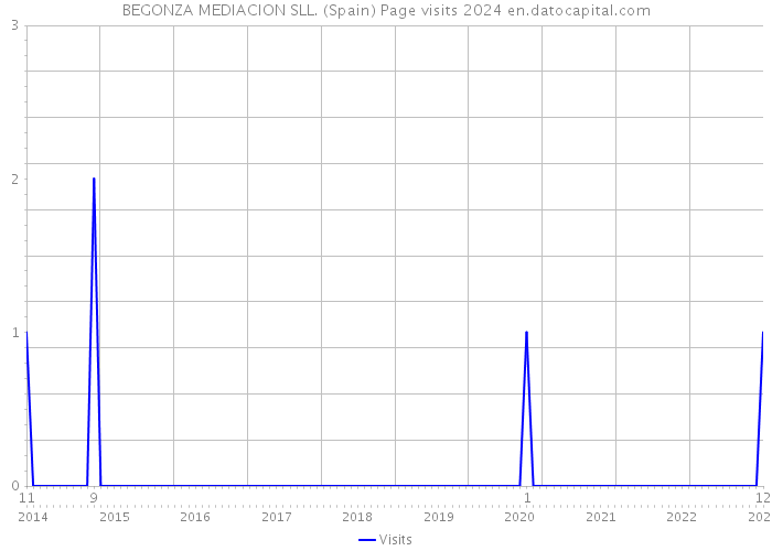 BEGONZA MEDIACION SLL. (Spain) Page visits 2024 