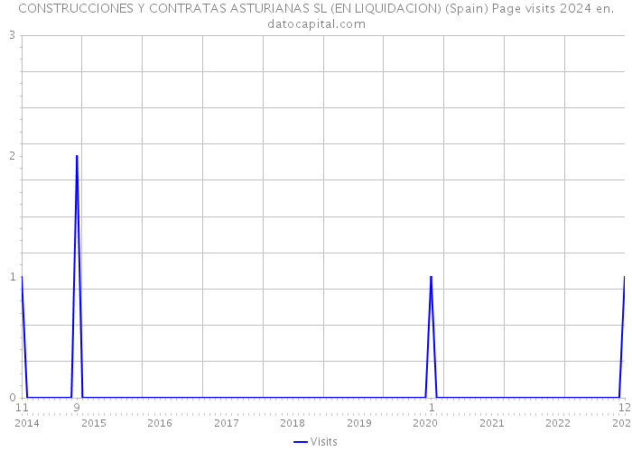 CONSTRUCCIONES Y CONTRATAS ASTURIANAS SL (EN LIQUIDACION) (Spain) Page visits 2024 