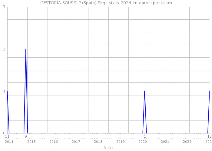 GESTORIA SOLE SLP (Spain) Page visits 2024 
