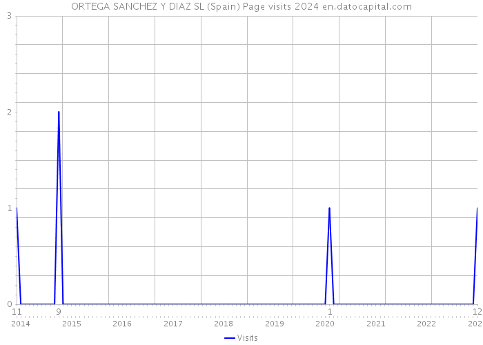 ORTEGA SANCHEZ Y DIAZ SL (Spain) Page visits 2024 