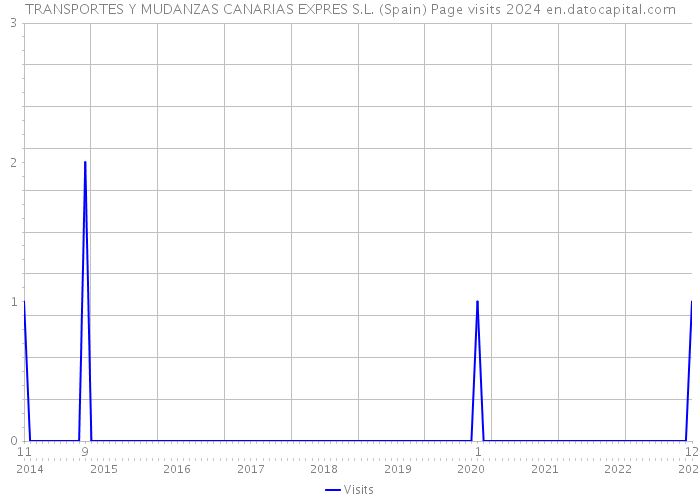 TRANSPORTES Y MUDANZAS CANARIAS EXPRES S.L. (Spain) Page visits 2024 