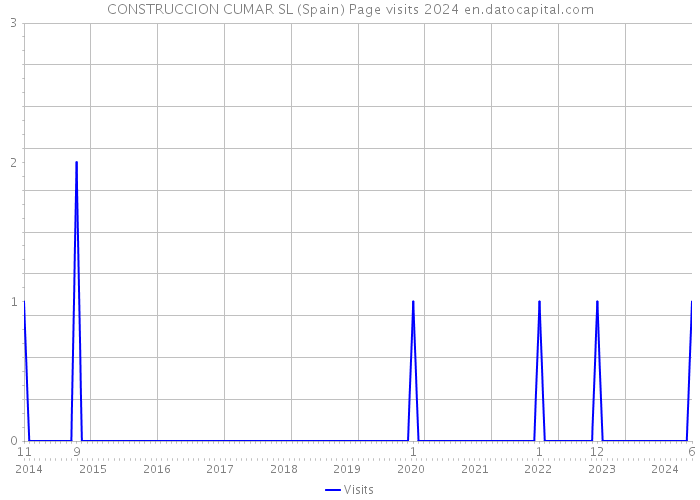 CONSTRUCCION CUMAR SL (Spain) Page visits 2024 