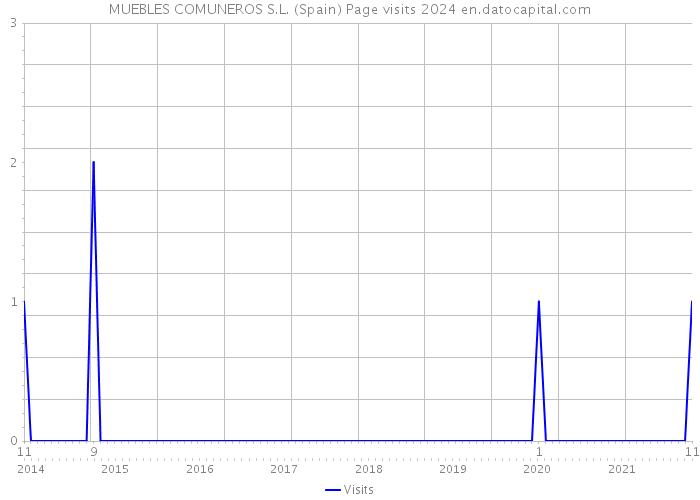 MUEBLES COMUNEROS S.L. (Spain) Page visits 2024 