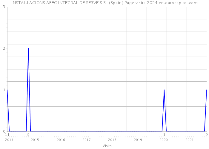 INSTAL.LACIONS AFEC INTEGRAL DE SERVEIS SL (Spain) Page visits 2024 