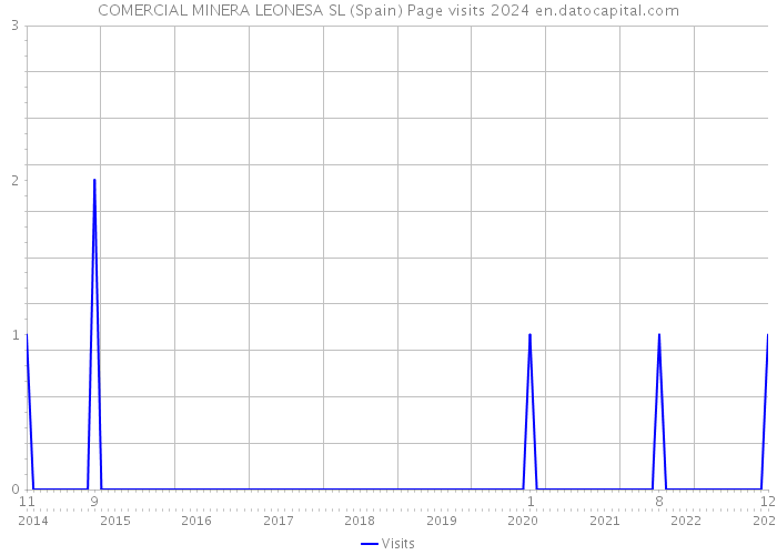 COMERCIAL MINERA LEONESA SL (Spain) Page visits 2024 