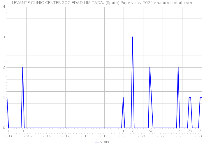 LEVANTE CLINIC CENTER SOCIEDAD LIMITADA. (Spain) Page visits 2024 