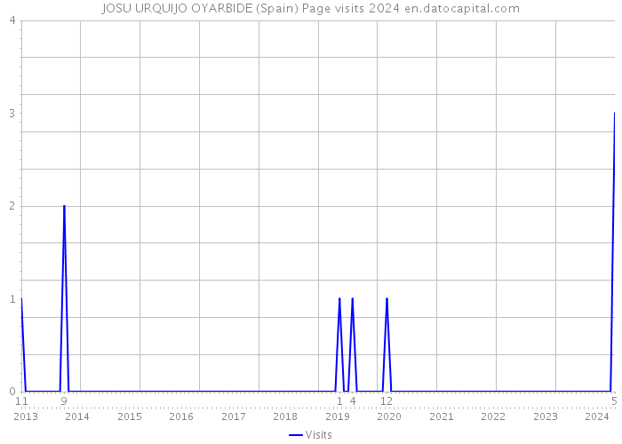 JOSU URQUIJO OYARBIDE (Spain) Page visits 2024 