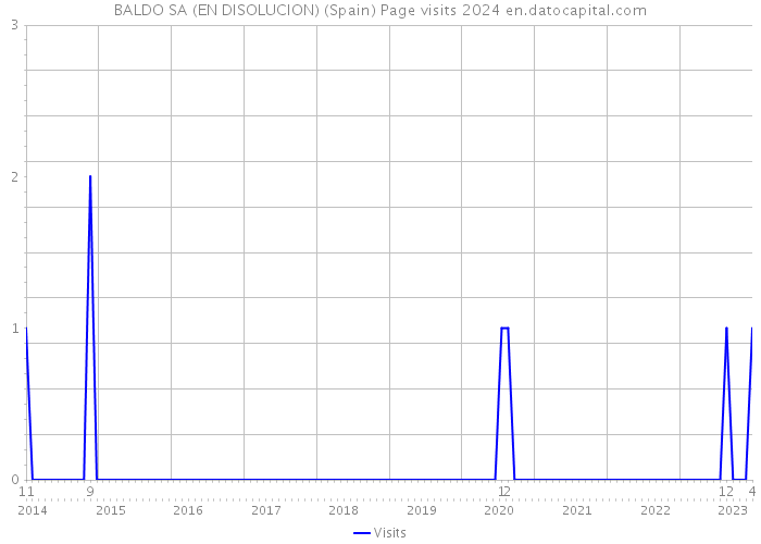 BALDO SA (EN DISOLUCION) (Spain) Page visits 2024 