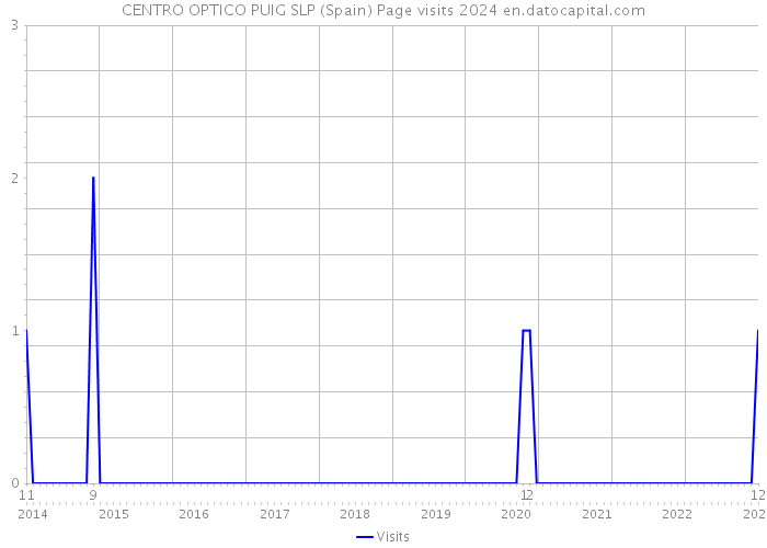 CENTRO OPTICO PUIG SLP (Spain) Page visits 2024 
