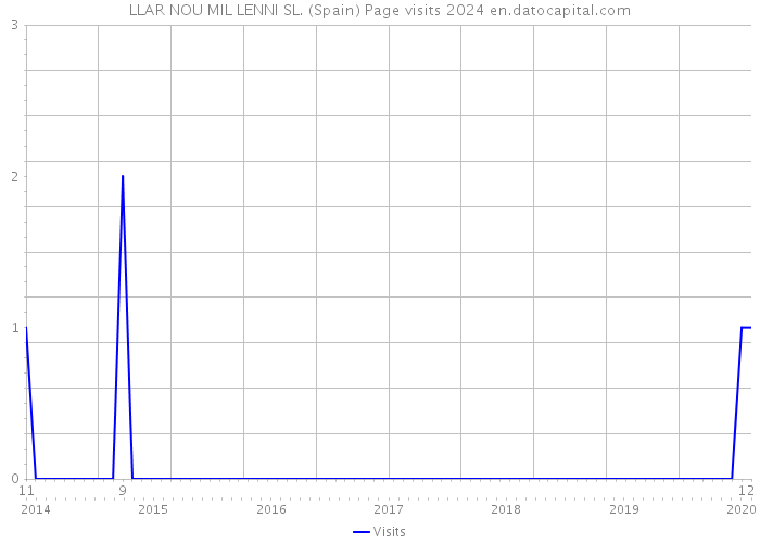 LLAR NOU MIL LENNI SL. (Spain) Page visits 2024 