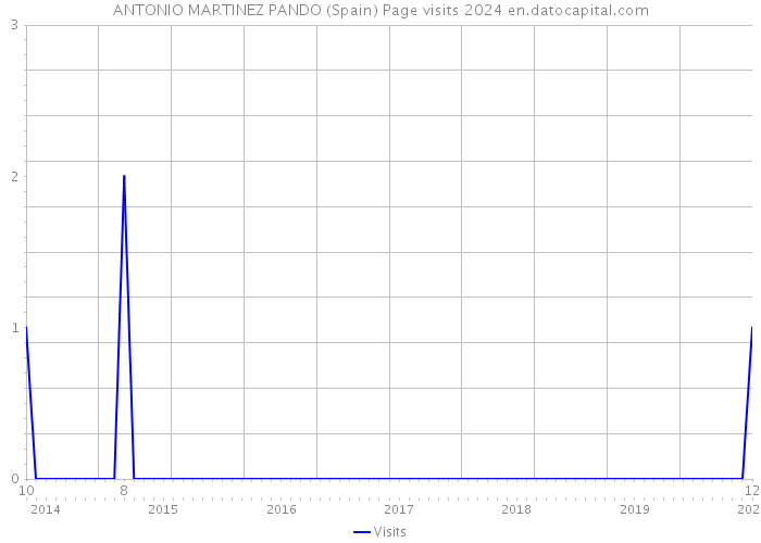 ANTONIO MARTINEZ PANDO (Spain) Page visits 2024 