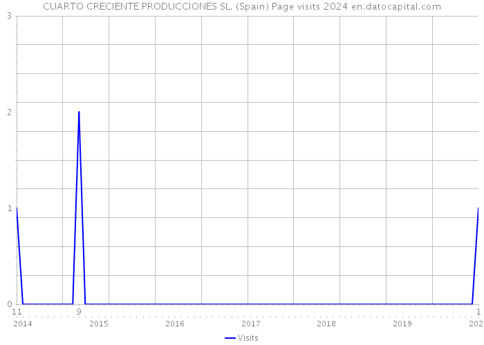 CUARTO CRECIENTE PRODUCCIONES SL. (Spain) Page visits 2024 