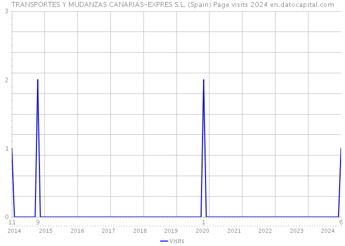 TRANSPORTES Y MUDANZAS CANARIAS-EXPRES S.L. (Spain) Page visits 2024 