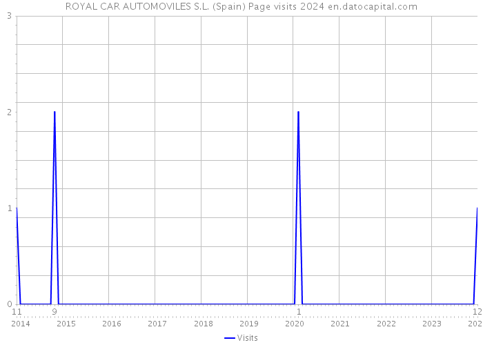 ROYAL CAR AUTOMOVILES S.L. (Spain) Page visits 2024 