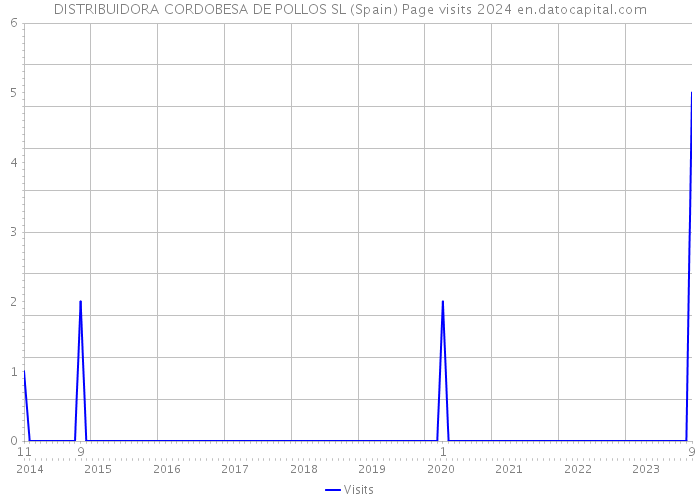 DISTRIBUIDORA CORDOBESA DE POLLOS SL (Spain) Page visits 2024 