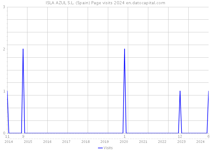 ISLA AZUL S.L. (Spain) Page visits 2024 