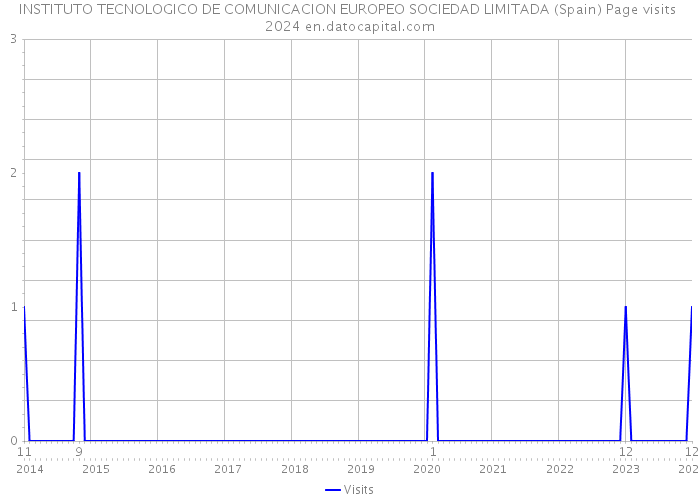 INSTITUTO TECNOLOGICO DE COMUNICACION EUROPEO SOCIEDAD LIMITADA (Spain) Page visits 2024 