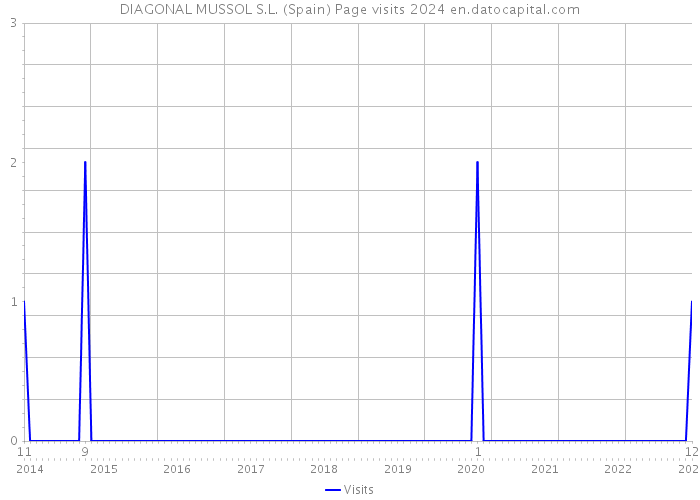 DIAGONAL MUSSOL S.L. (Spain) Page visits 2024 