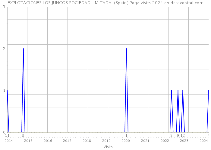 EXPLOTACIONES LOS JUNCOS SOCIEDAD LIMITADA. (Spain) Page visits 2024 