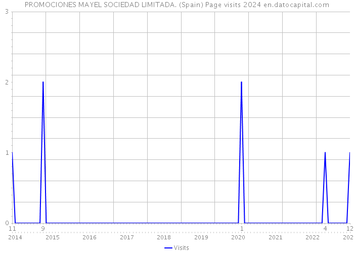 PROMOCIONES MAYEL SOCIEDAD LIMITADA. (Spain) Page visits 2024 