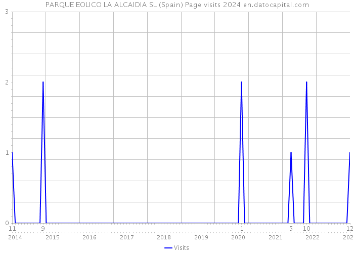 PARQUE EOLICO LA ALCAIDIA SL (Spain) Page visits 2024 