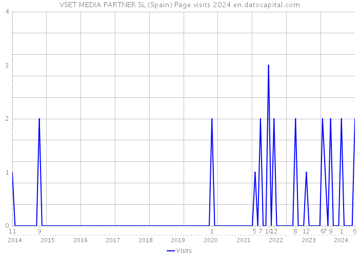 VSET MEDIA PARTNER SL (Spain) Page visits 2024 