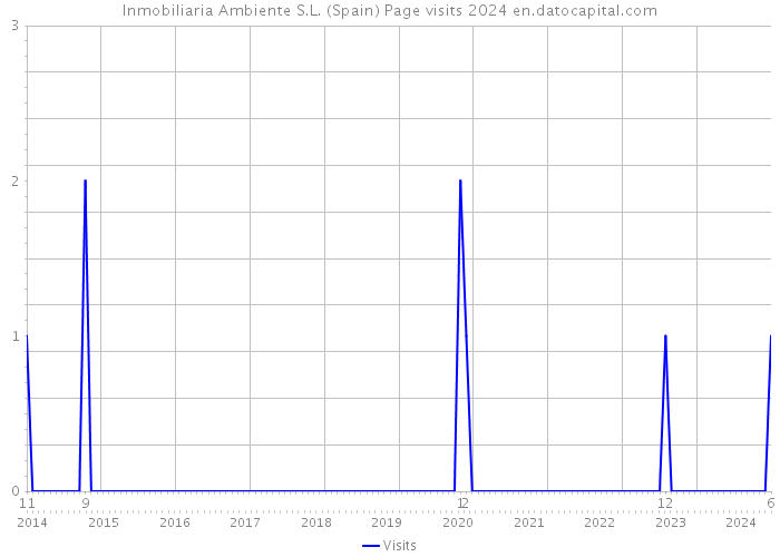 Inmobiliaria Ambiente S.L. (Spain) Page visits 2024 