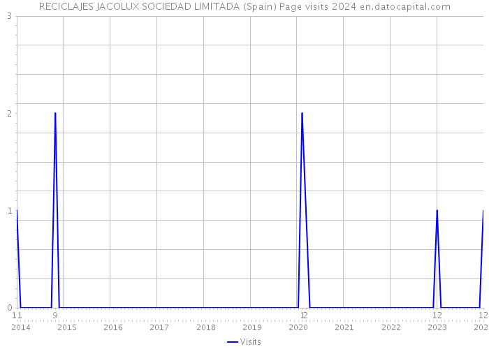 RECICLAJES JACOLUX SOCIEDAD LIMITADA (Spain) Page visits 2024 