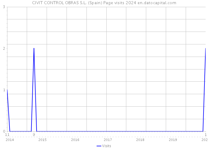 CIVIT CONTROL OBRAS S.L. (Spain) Page visits 2024 