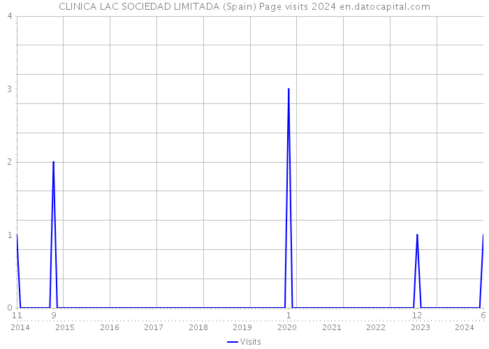 CLINICA LAC SOCIEDAD LIMITADA (Spain) Page visits 2024 