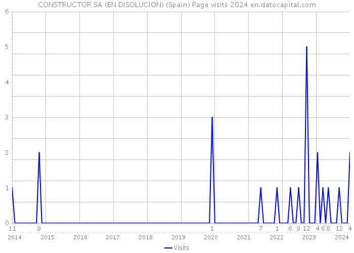 CONSTRUCTOR SA (EN DISOLUCION) (Spain) Page visits 2024 