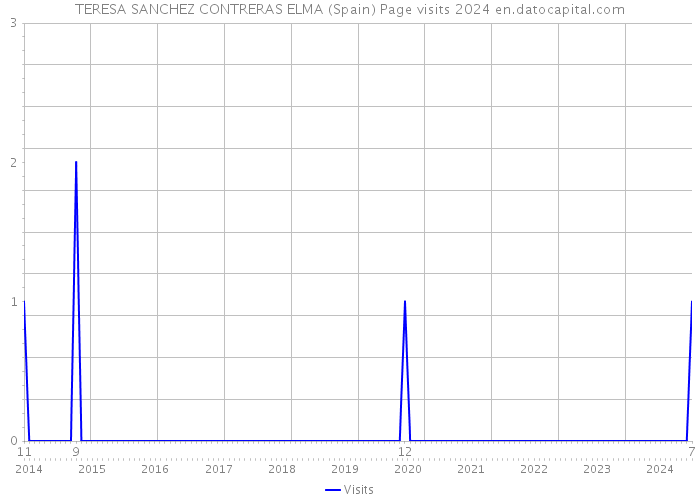 TERESA SANCHEZ CONTRERAS ELMA (Spain) Page visits 2024 