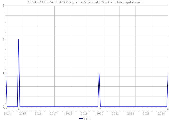 CESAR GUERRA CHACON (Spain) Page visits 2024 