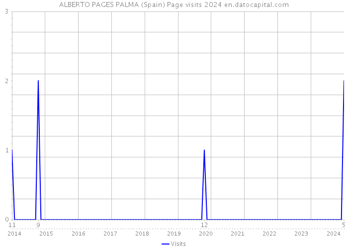 ALBERTO PAGES PALMA (Spain) Page visits 2024 