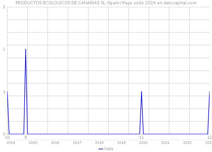 PRODUCTOS ECOLOGICOS DE CANARIAS SL (Spain) Page visits 2024 