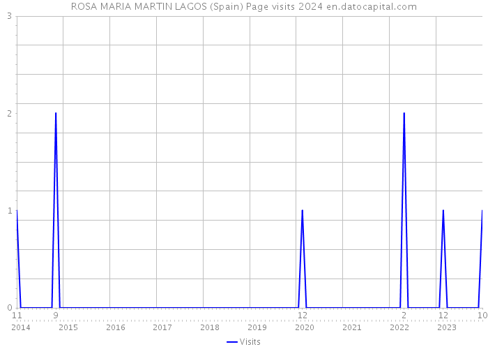 ROSA MARIA MARTIN LAGOS (Spain) Page visits 2024 