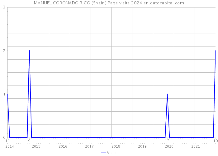 MANUEL CORONADO RICO (Spain) Page visits 2024 