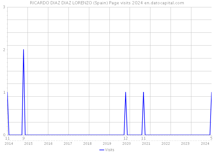 RICARDO DIAZ DIAZ LORENZO (Spain) Page visits 2024 