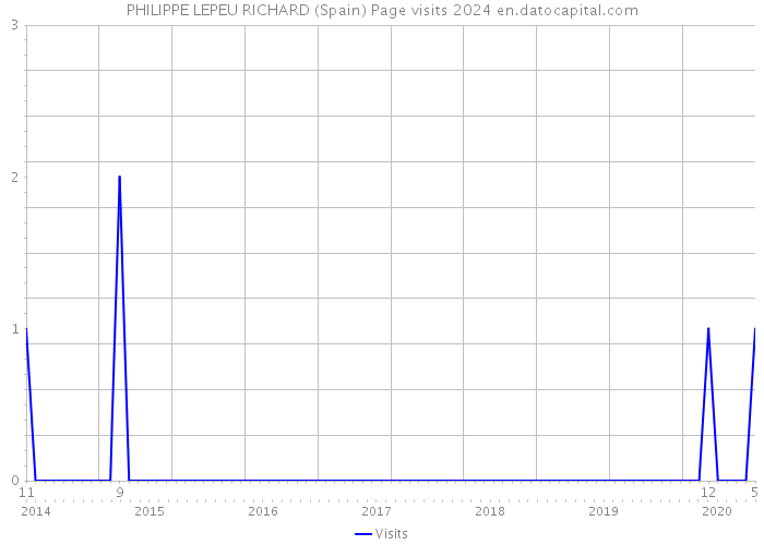 PHILIPPE LEPEU RICHARD (Spain) Page visits 2024 