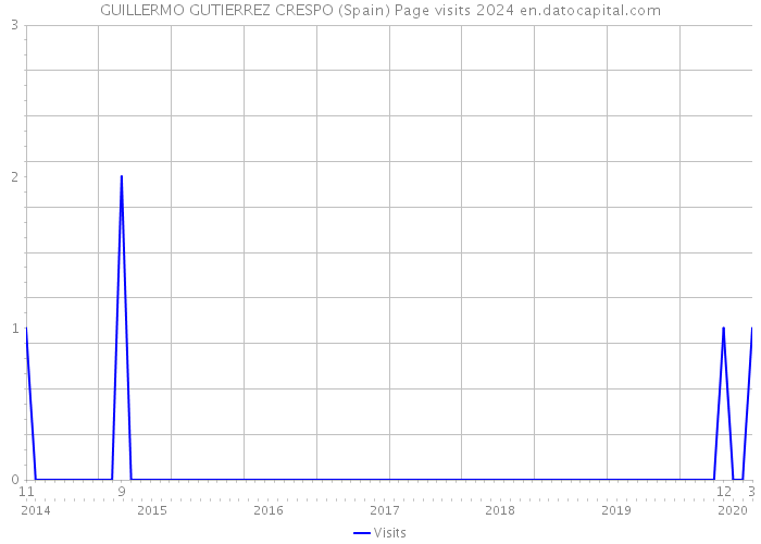 GUILLERMO GUTIERREZ CRESPO (Spain) Page visits 2024 