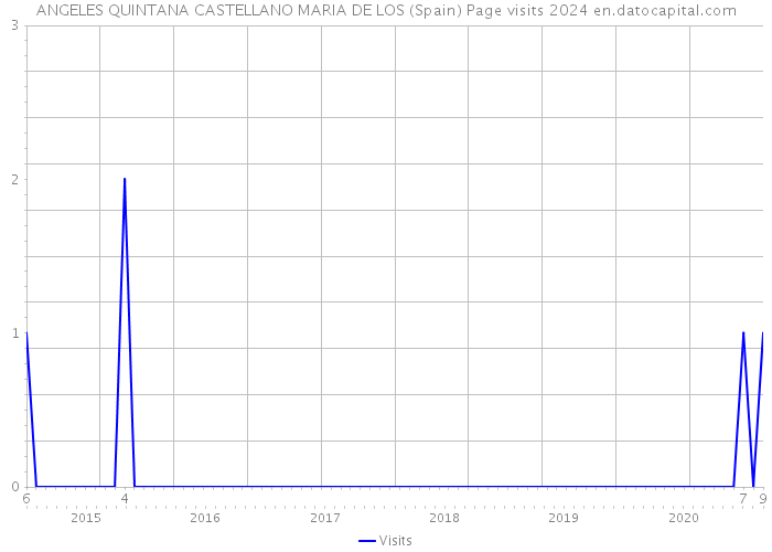 ANGELES QUINTANA CASTELLANO MARIA DE LOS (Spain) Page visits 2024 