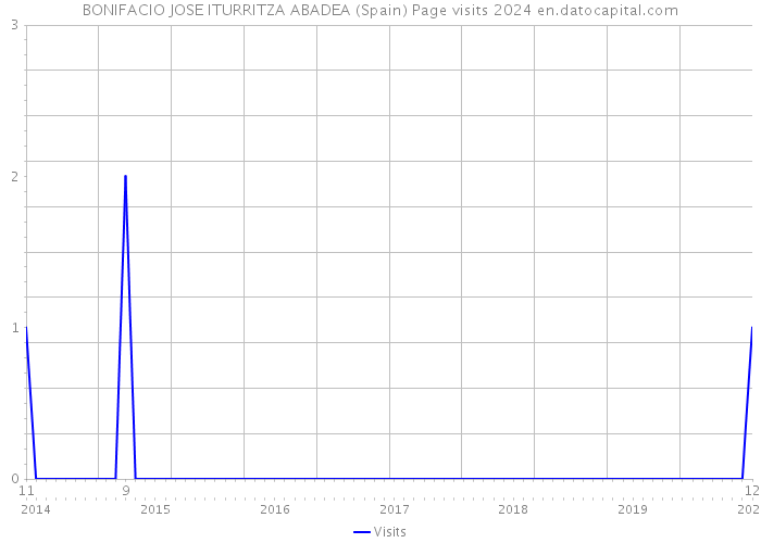 BONIFACIO JOSE ITURRITZA ABADEA (Spain) Page visits 2024 