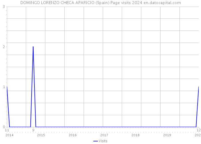 DOMINGO LORENZO CHECA APARICIO (Spain) Page visits 2024 
