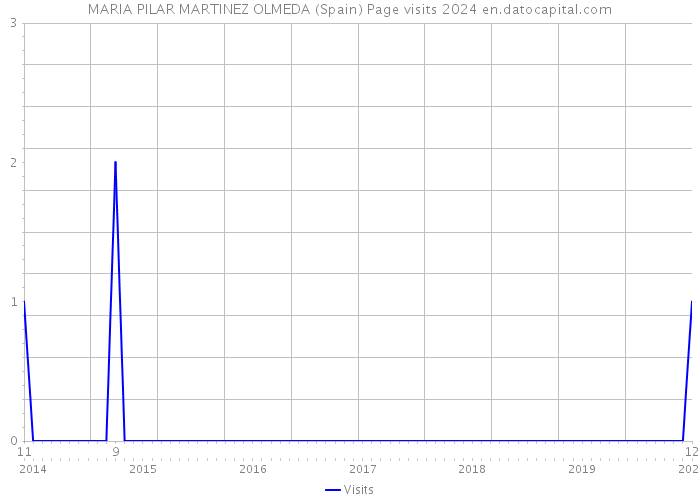 MARIA PILAR MARTINEZ OLMEDA (Spain) Page visits 2024 