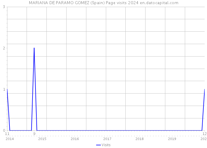 MARIANA DE PARAMO GOMEZ (Spain) Page visits 2024 